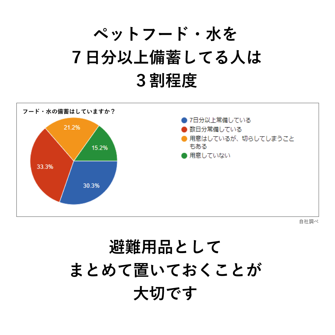 ７日分備蓄してる人は３割